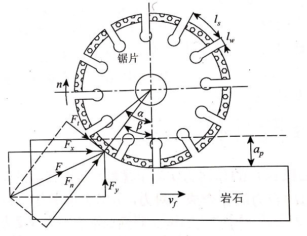 建立金剛石切割片轉(zhuǎn)向?yàn)檎D(zhuǎn)與反轉(zhuǎn)來分析石材對(duì)它的作用力