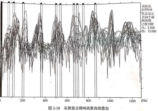 金剛石鋸片模態(tài)試驗頻響函數(shù)?各階模態(tài)振型等實驗結(jié)果