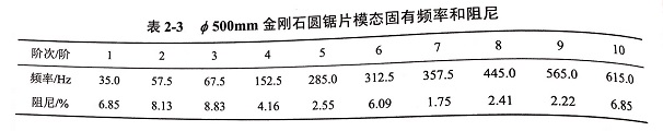 金剛石鋸片模態(tài)試驗頻響函數(shù)?各階模態(tài)振型等實驗結(jié)果