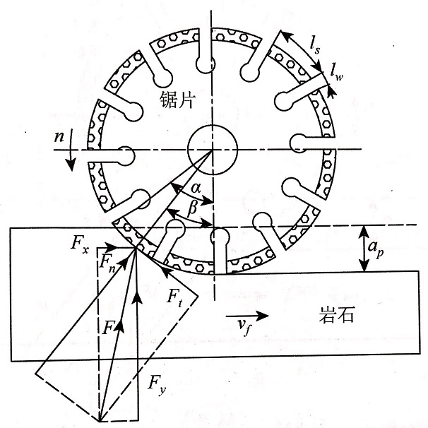 建立瓷磚切割片轉(zhuǎn)向?yàn)檎D(zhuǎn)與反轉(zhuǎn)來分析瓷磚對它的作用力