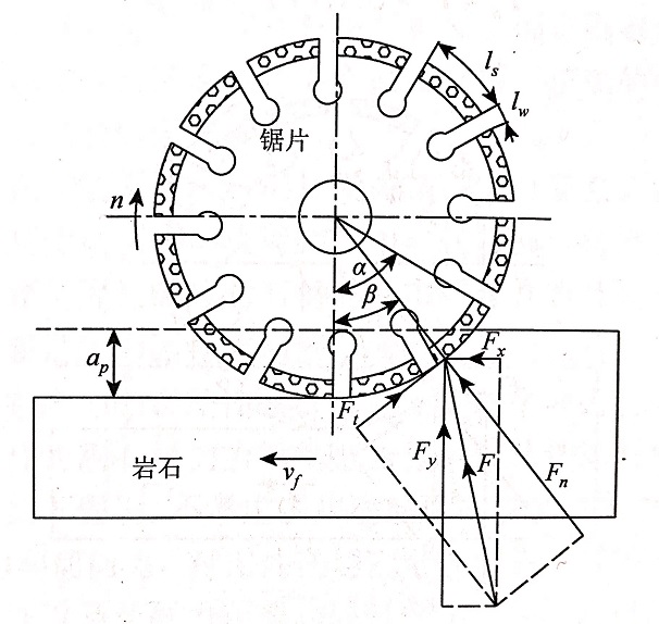 建立瓷磚切割片轉(zhuǎn)向?yàn)檎D(zhuǎn)與反轉(zhuǎn)來分析瓷磚對它的作用力