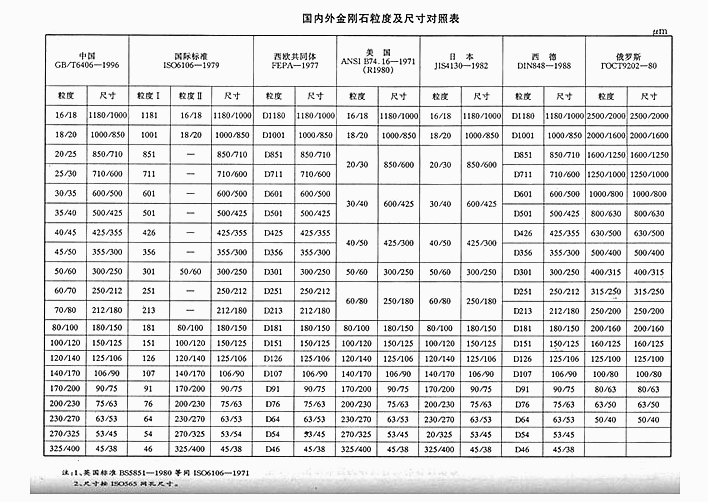 國內外專業(yè)金剛石切割片粒度及尺寸超詳細對比