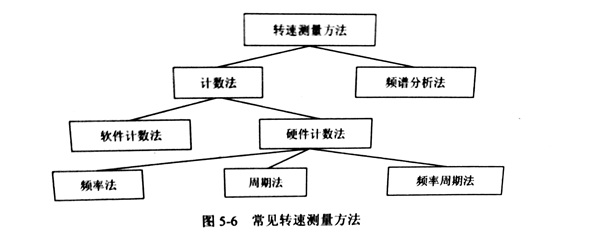 使用頻率法對金剛石切割片的進行主軸轉(zhuǎn)速測量研究（一）