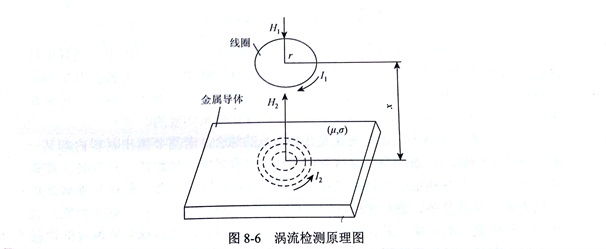 金剛石切割片無損檢測方法(渦流)的基本原理探究